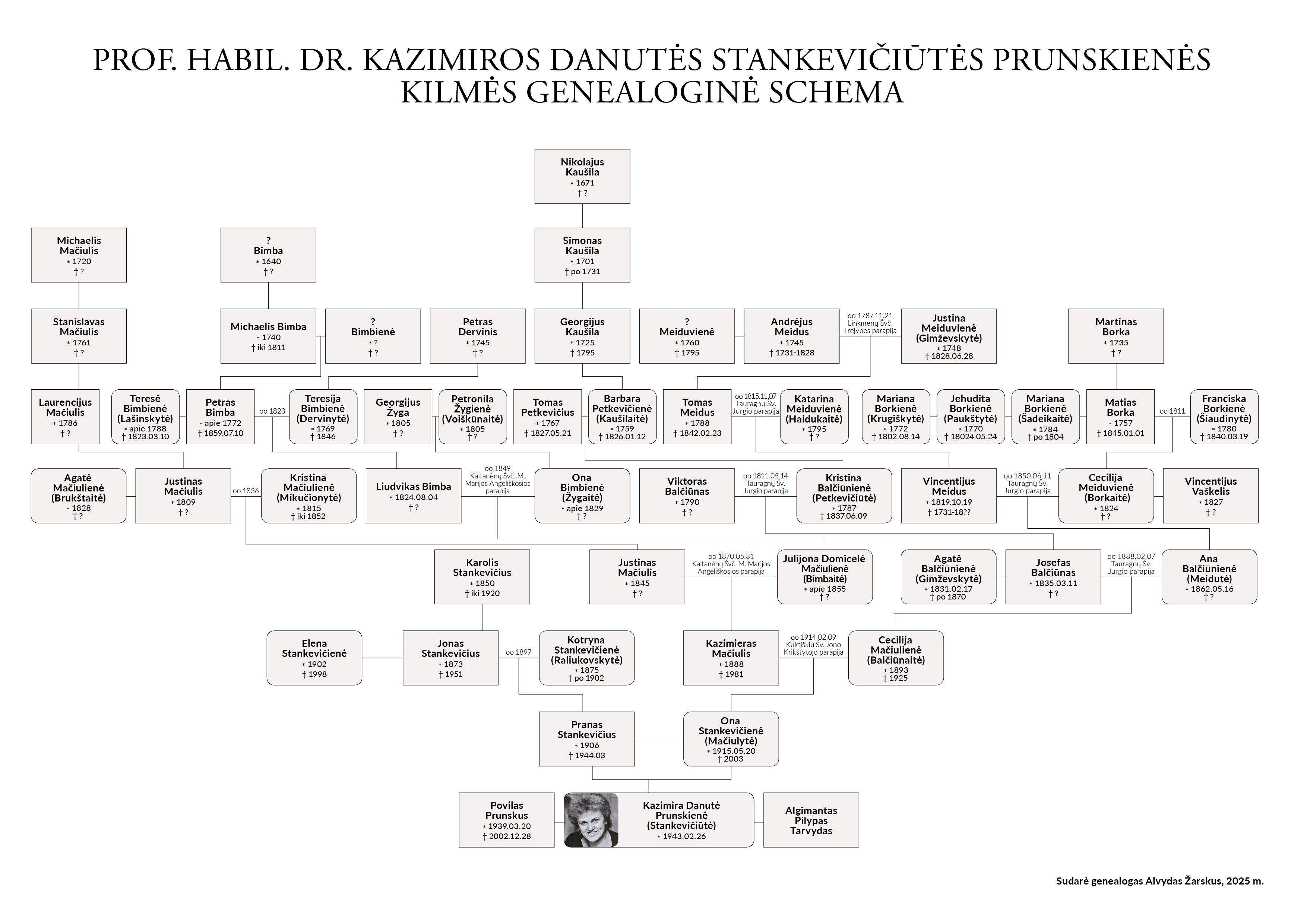 Kazimiros Danutės Prunskienės genealogija